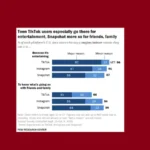Socialinė žiniasklaida turi teigiamos naudos paaugliams