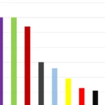 Meta still has widest social media reach